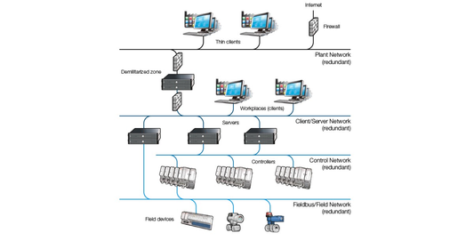ABB System 800xA: High-Performance DCS for Industrial Automation