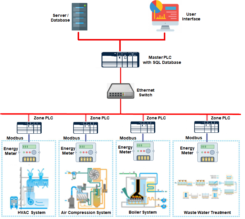 How Do Engineers Optimize Factory Energy with PLC Technology